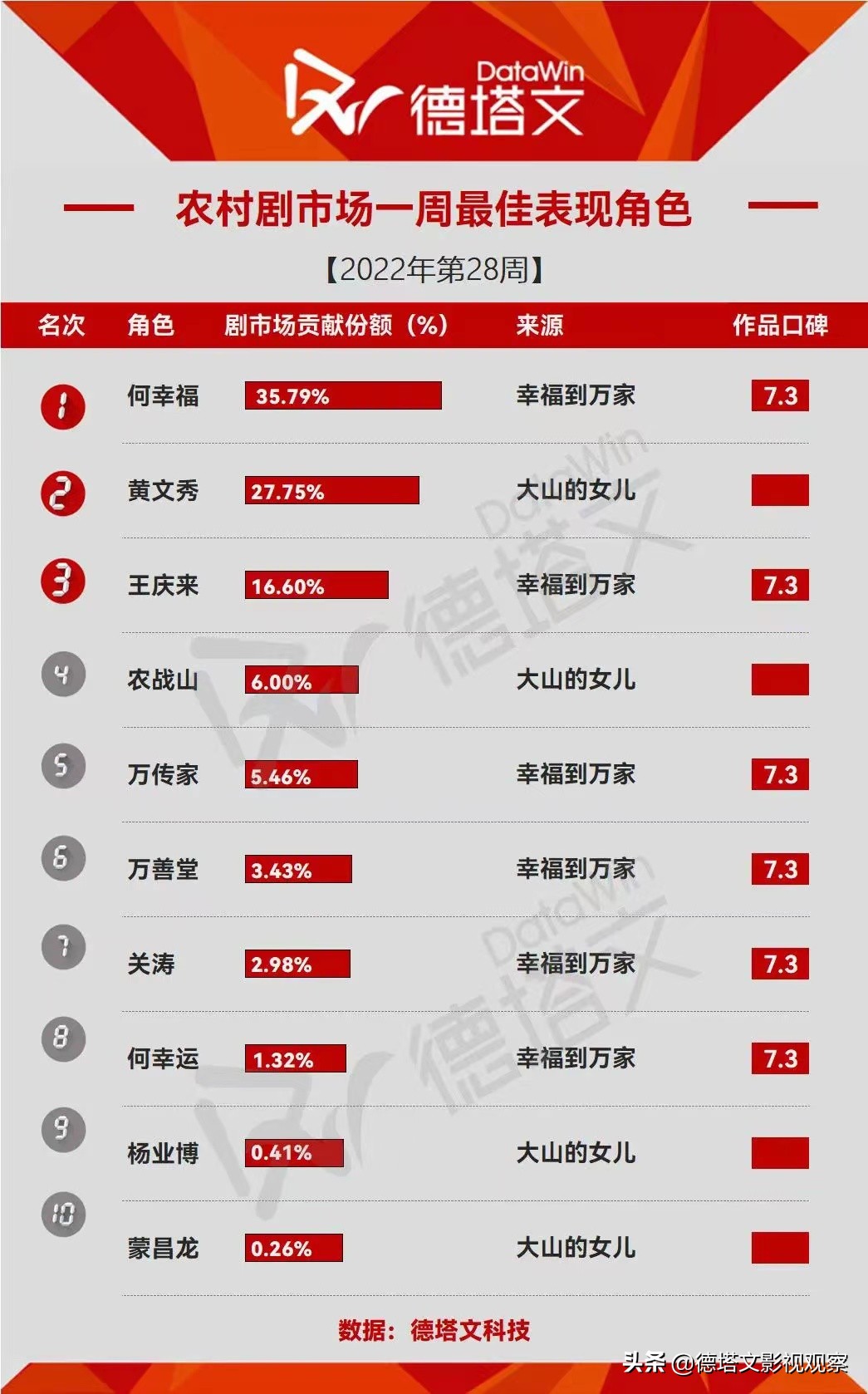 剧周报28|《幸福到万家》《星汉灿烂》领跑，在播剧景气断层明显