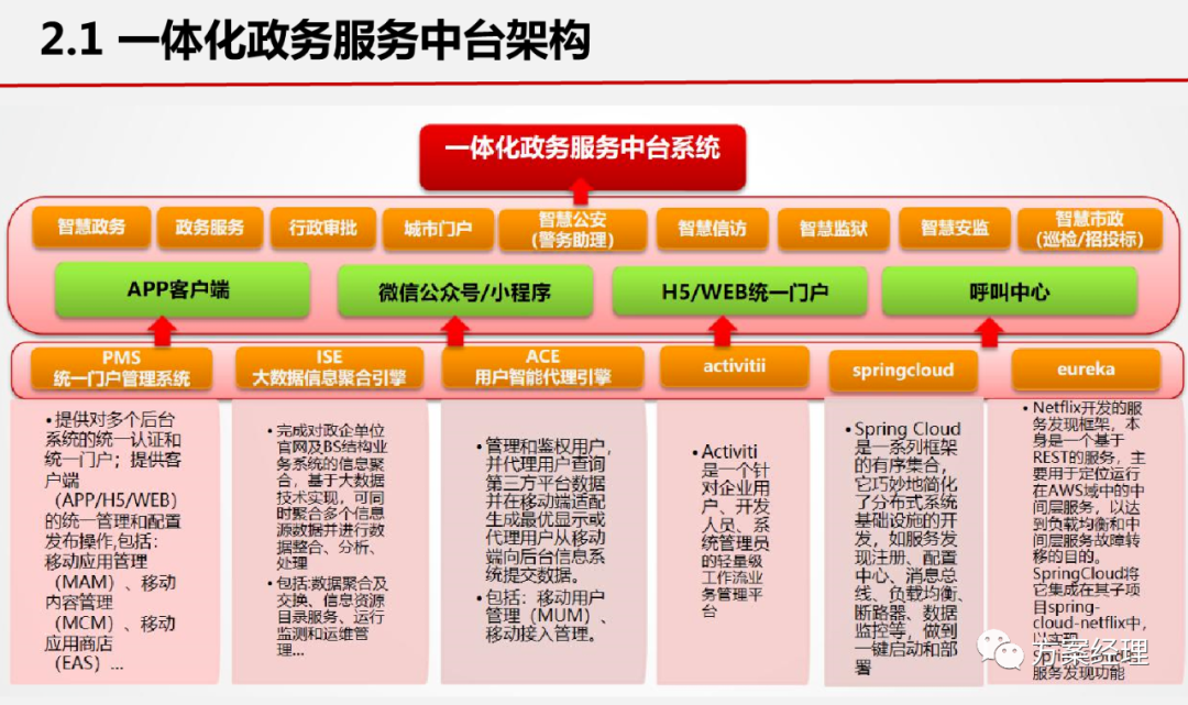 分享 | 基层治理一张网平台整体架构方案(ppt)