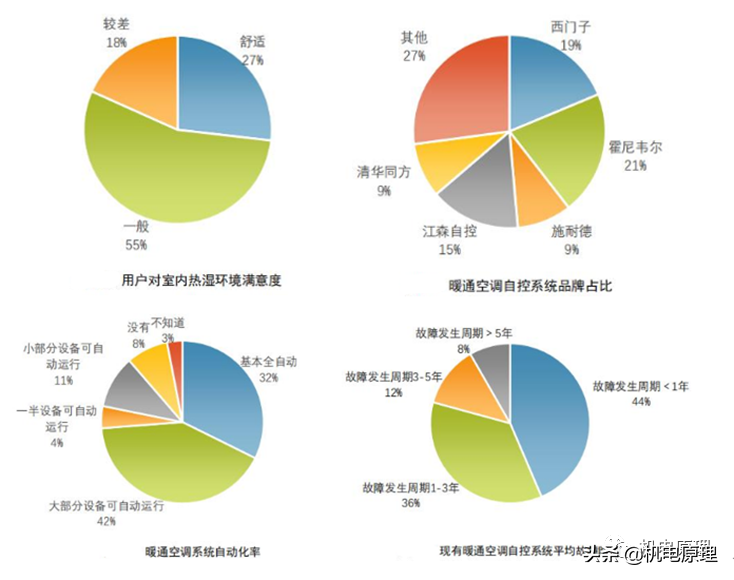 谈谈建筑智能化技术发展史（BA+SA）