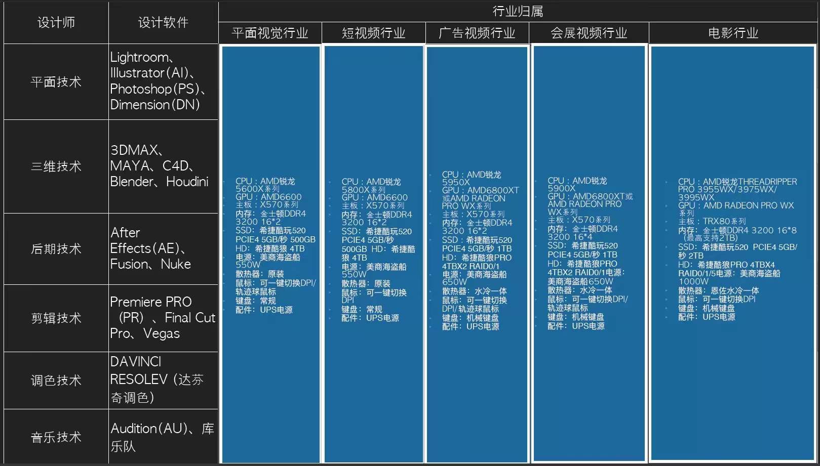 台式机专业领域配置、软件及配置表