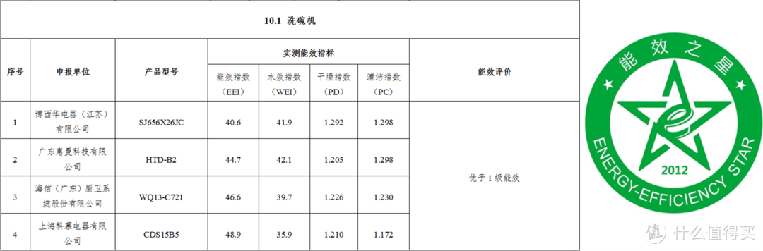 仅有四款获得国家颁发的能效之星！2021年洗碗机到底该如何选购？