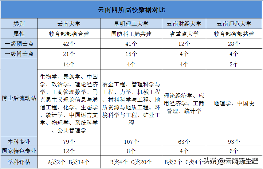 云南财经大学、昆明理工大学、云南师范大学、云南大学哪个更好？