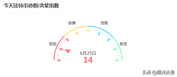 区块链资讯（2022年6月25号）