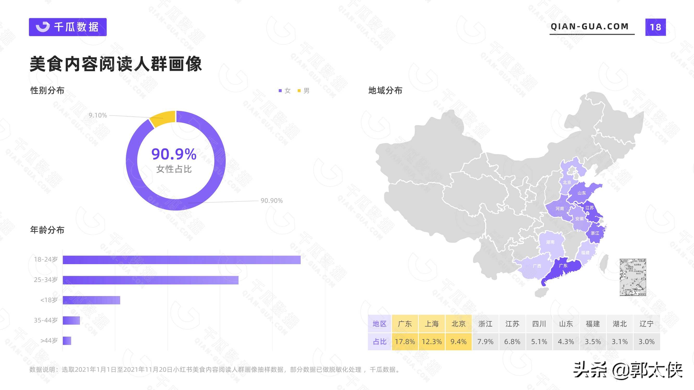 2021美食行业数据洞察报告（小红书平台）