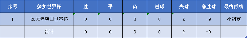 沙特世界杯最好成绩(亚洲一哥是韩国还是日本？盘点亚足联球队在世界杯的整体表现)