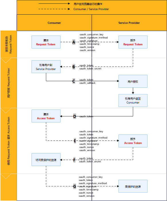 技术咖 | 全面了解 OAuth 协议（一）