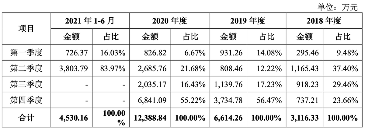 广立微IPO：周期性、季节性特征显著 采购与销售集中度较高