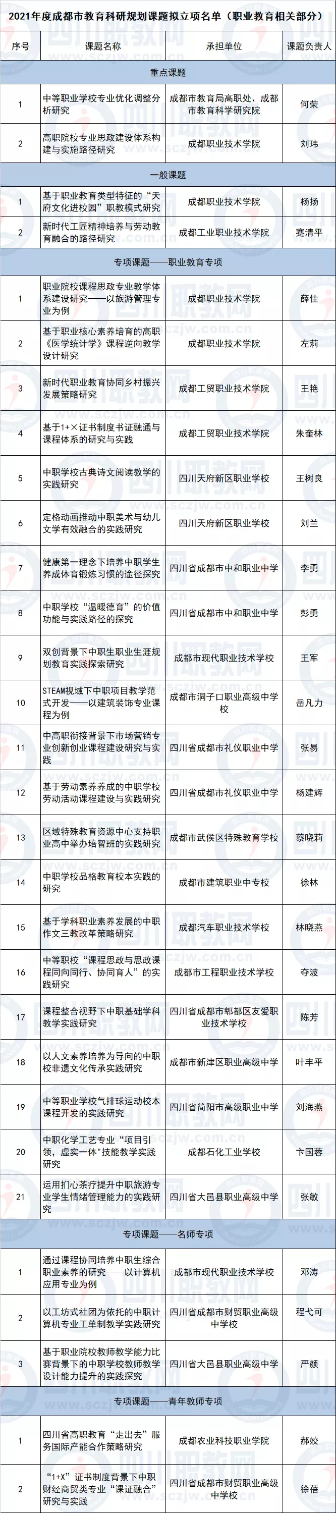 与职业教育有关！成都市2021年度教育科研规划课题拟立项名单公示