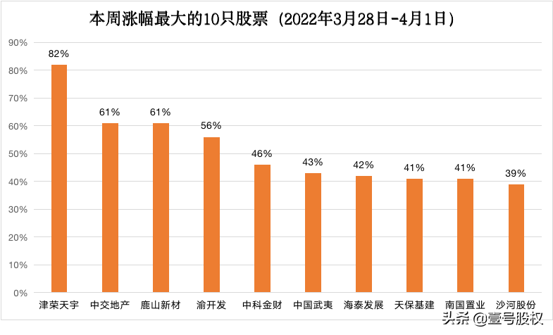 本周涨幅最大的十只股票