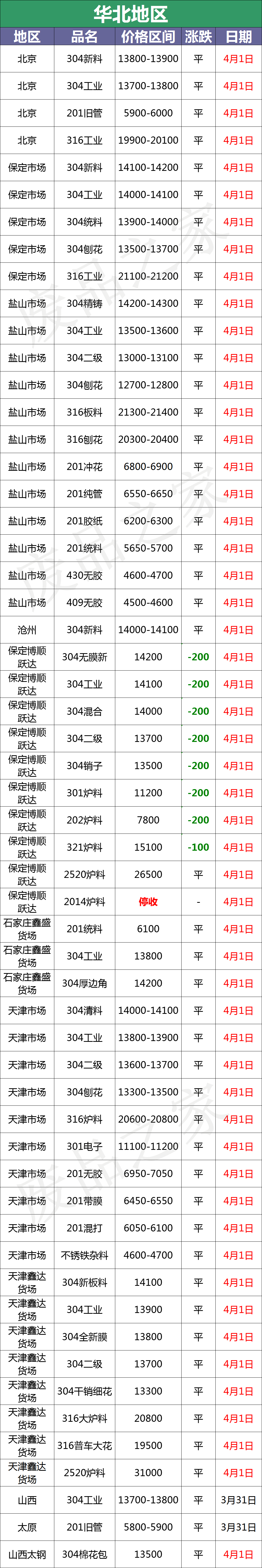 最新4月1日不锈钢基地报价参考汇总（附不锈钢报价表）