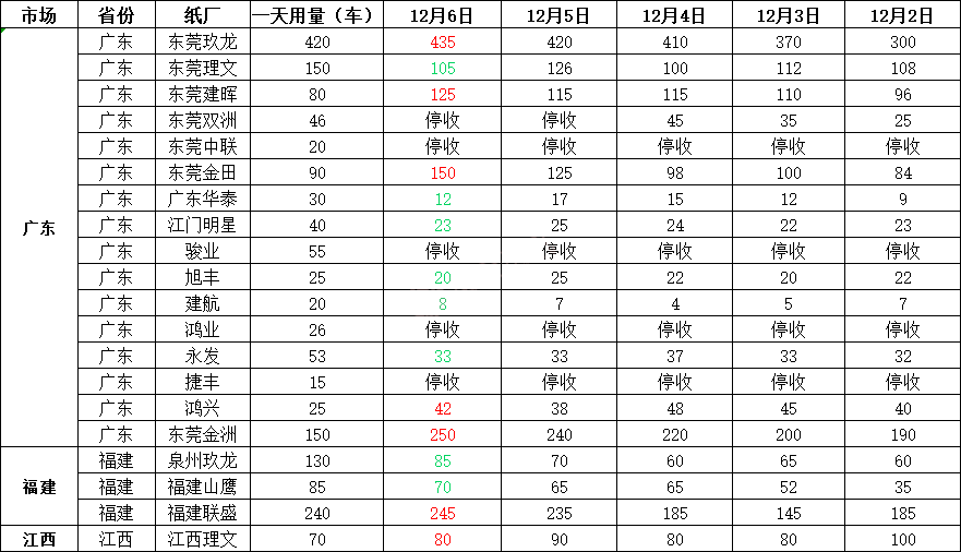 今日全国各地废纸价格行情，最高上调50元/吨，最高下调100元/吨