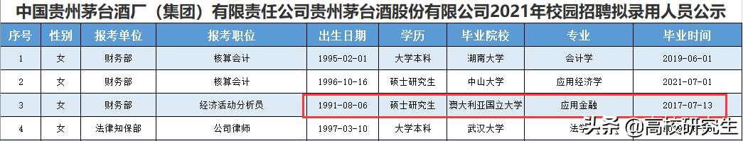 茅台2022年校招录取7人，全是名校生，贵大登顶，川大无人录取