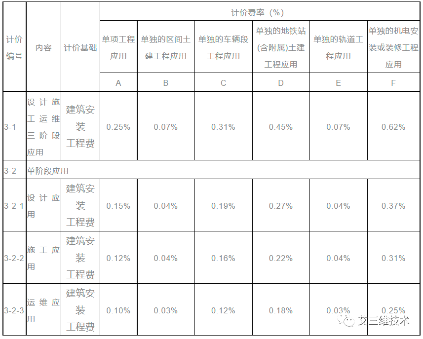 最全！14省市BIM技术收费标准汇总