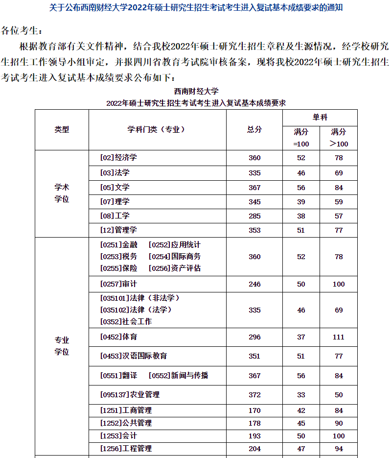 22考研，44所院校公布复试分数线