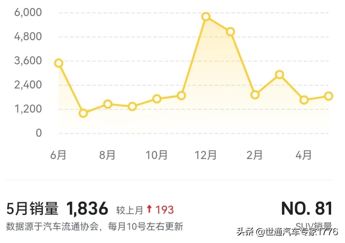 新豪越 雨感巨幕天窗 超大空间 低油耗 标配Esp9.3稳定系统 5月销量涨