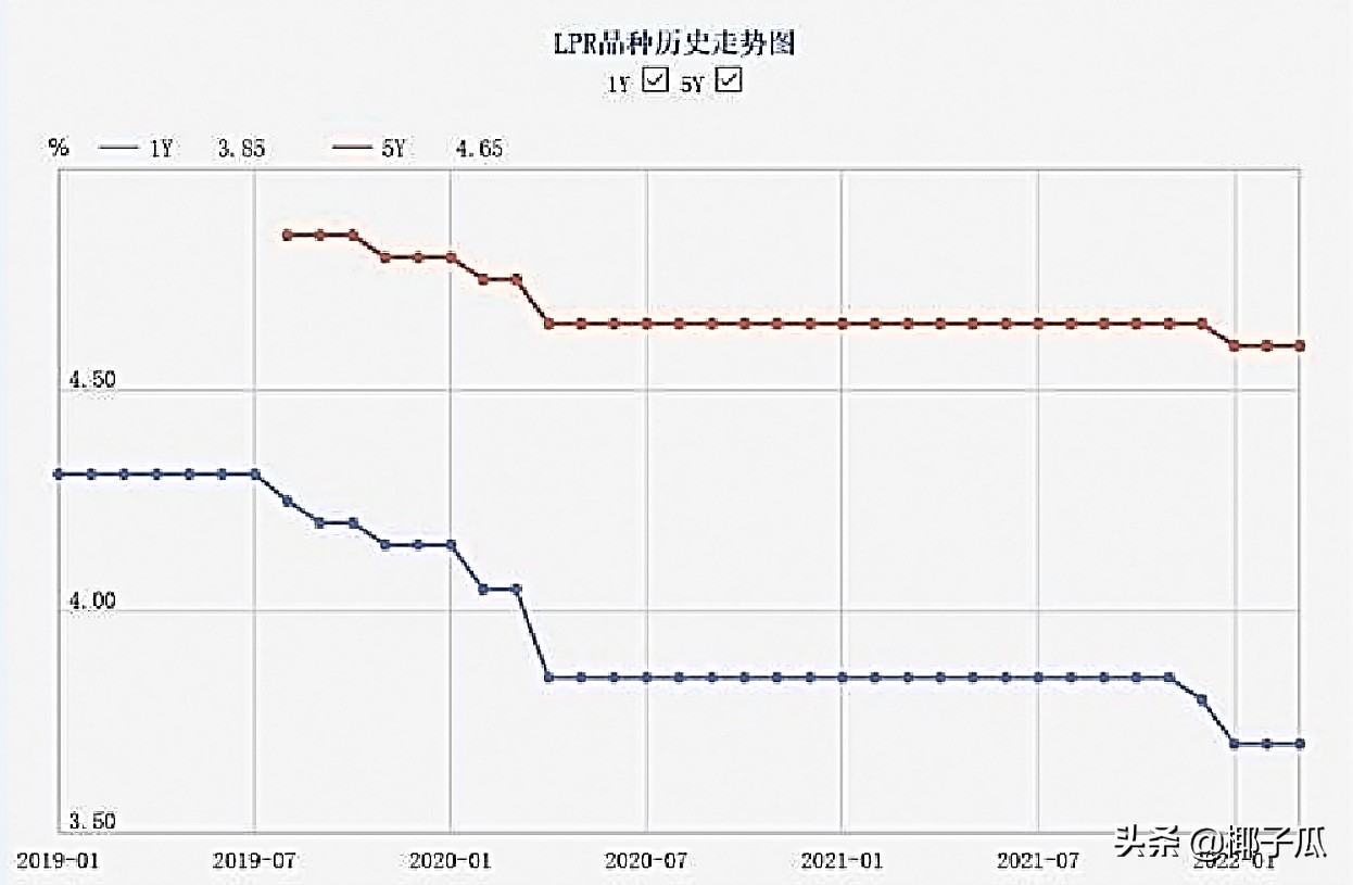 一篇文章全面了解房贷利率、LPR与调整基点 | 买房相关01