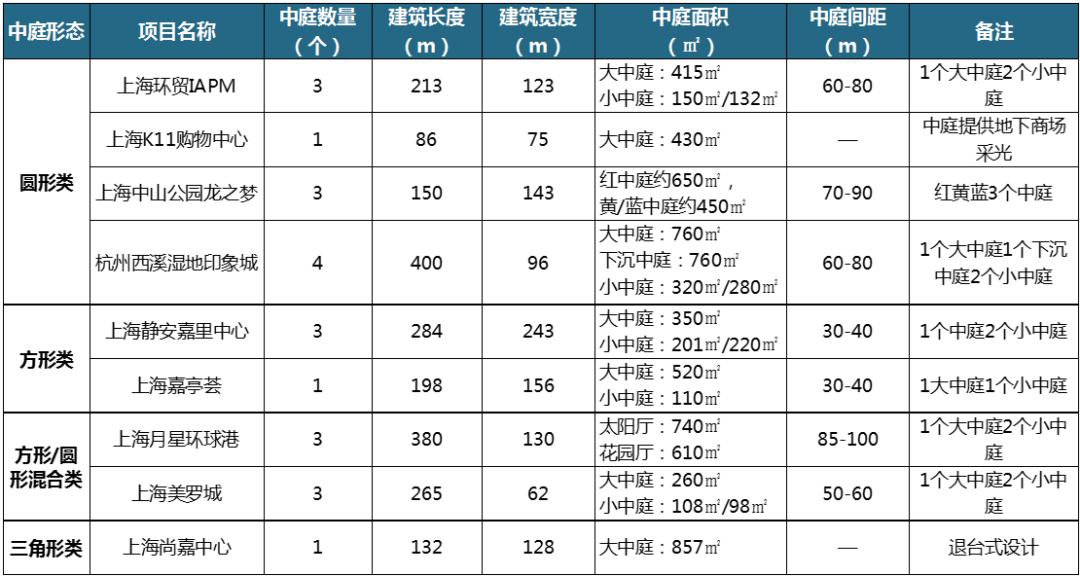 购物中心中庭形态种类设计原则及遮阳方式