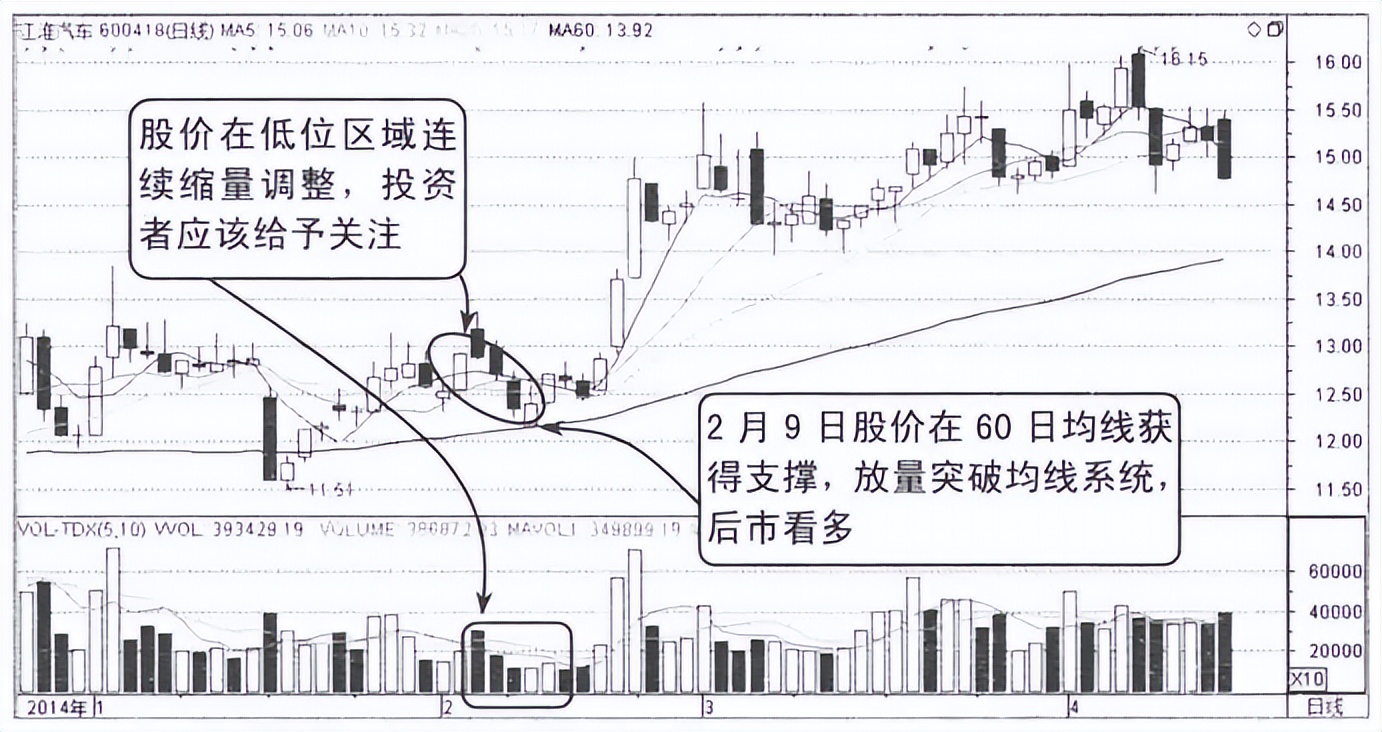 写给正在亏损的散户:但凡“成交量”出现以下信号,大概率直线拉升