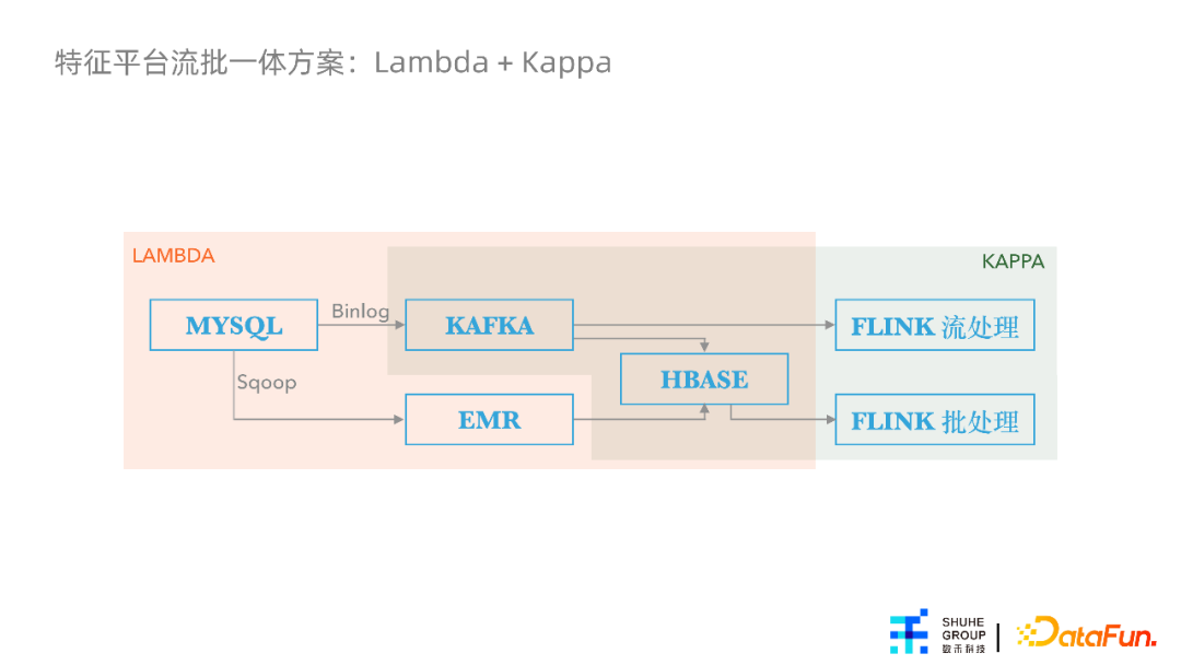 杨涵冰：特征平台在数禾的建设与应用