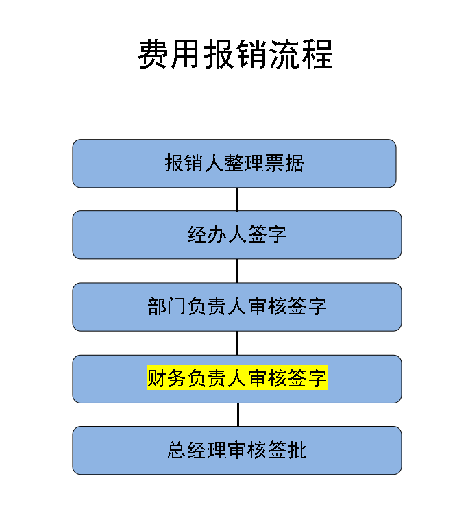 年薪40万的财务经理：超详细的财务岗位工作流程，共90页，可参考