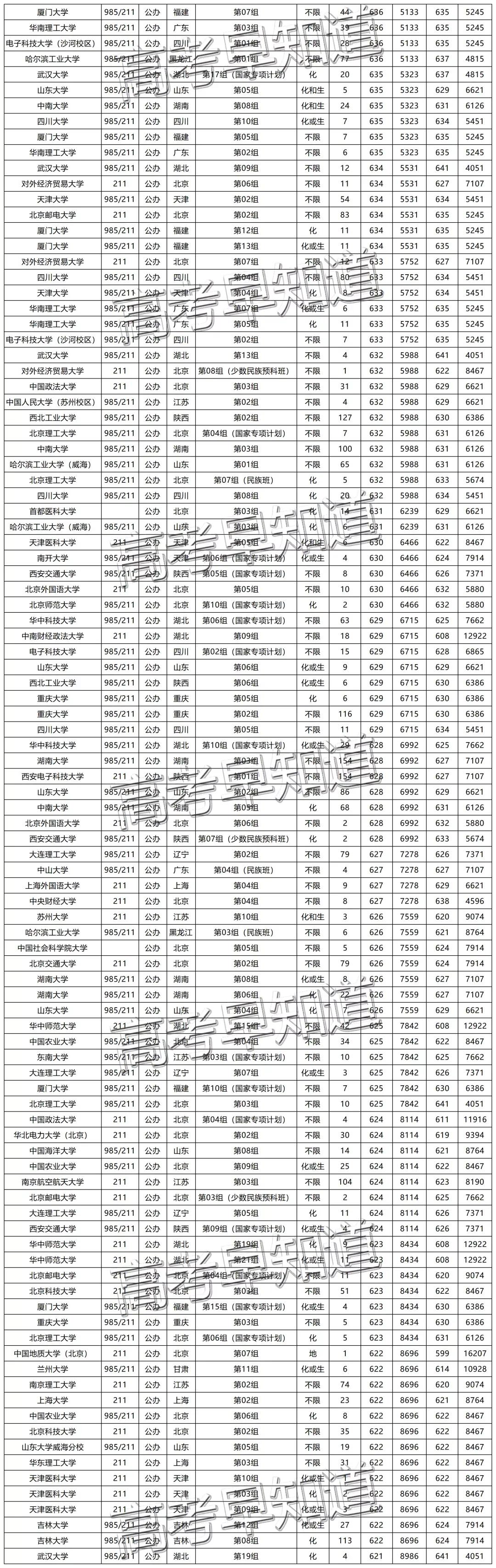 超全！湖北高考生600分以上可报的189所院校名单