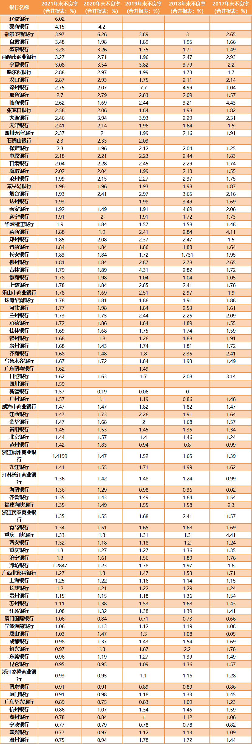 百家城商行不良资产解析：哪些业务风险攀升？谁在裸泳？