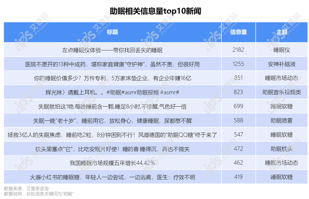 洞察｜艾普思咨询：助眠产品市场发展及消费趋势洞察报告