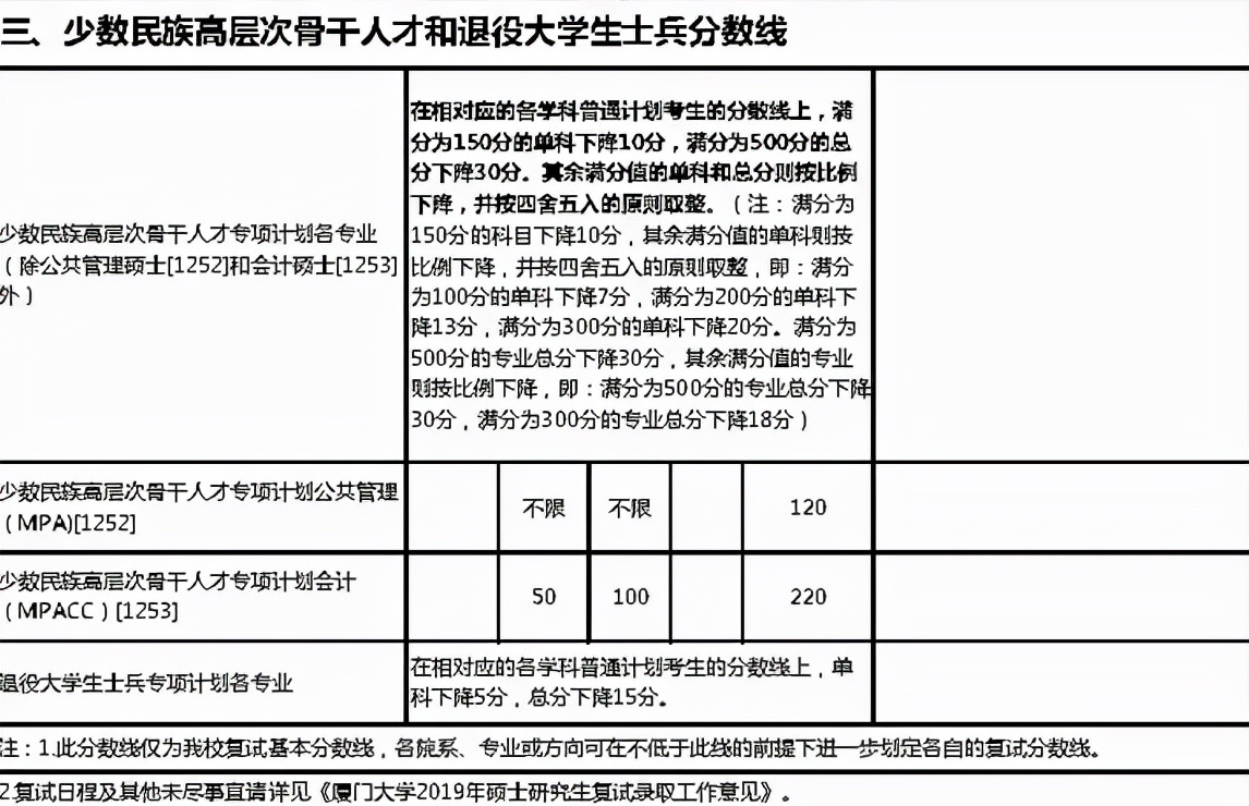 往年厦门大学复试分数线汇总