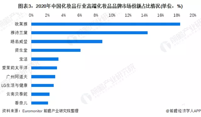 数据 | 国内化妆品市场规模增长迅速,梯队划分较为明显