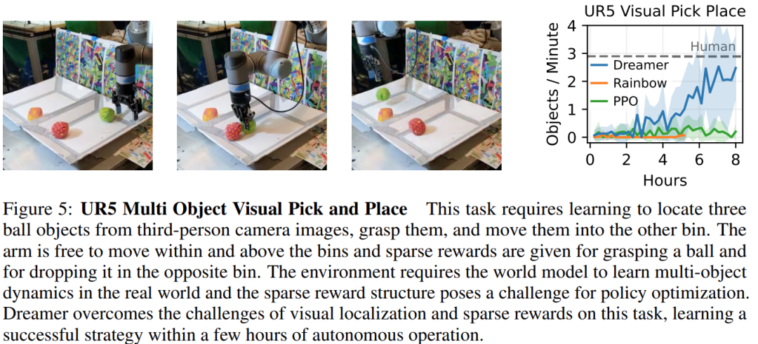 1小时学会走路，10分钟学会翻身，世界模型让机器人掌握多项技能
