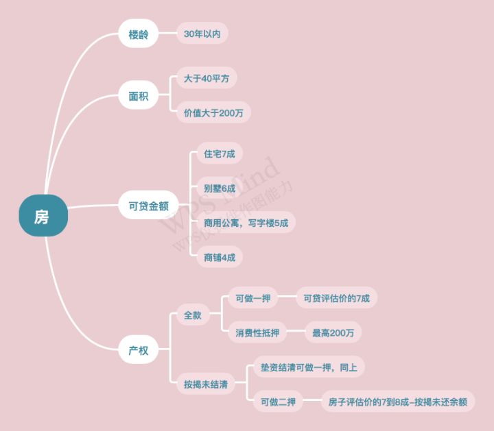 「干货」经营性抵押贷款的条件及整体流程