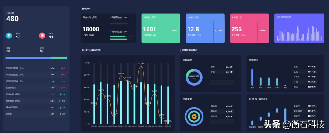 分析效率提升200%！睿博数据携手衡石助力连锁品牌运营更上一层