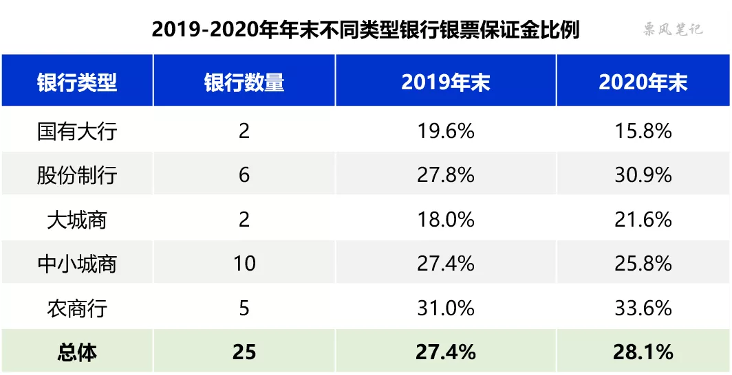 什么是银行承兑汇票保证金,缴纳比例是多少?讲得好透彻