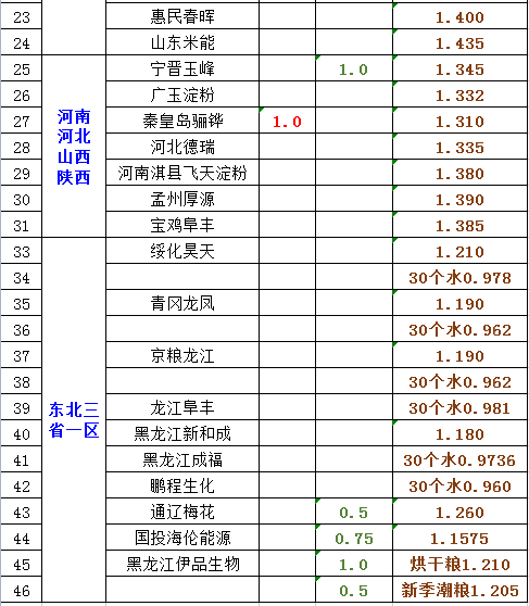 玉米风险预警上升，12月18日猪价跳水，蛋价又惨不忍睹！早做应对