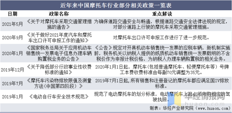 2021年全球及中國摩托車行業發展現狀，行業休閑娛樂市場不斷擴大