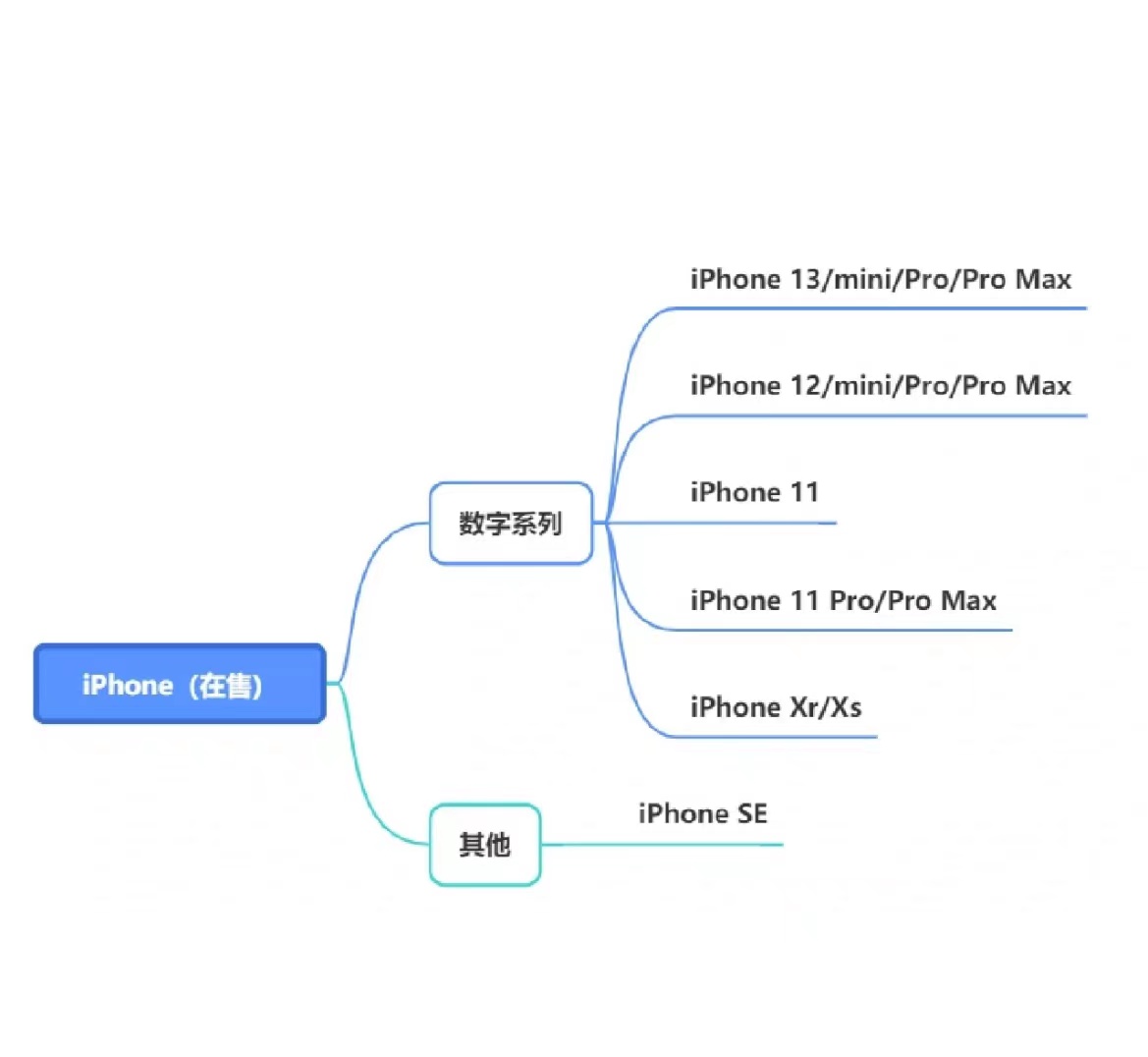 2022手机挑选攻略—如何挑选高性价比手机？