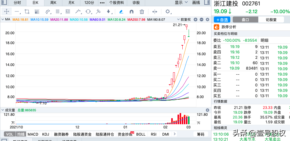 2022年1-2月涨幅最大的十只股票