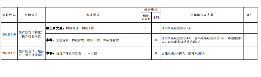 济南铁路局招聘第三批（2022中国铁路局公开招聘）