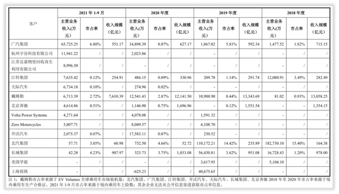 孚能科技产能、客户、订单三问
