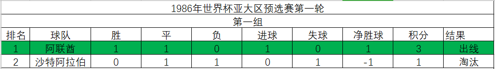 2010年世界杯亚预赛泰国队(1986年世界杯亚洲区预选赛，强队纷纷落马，两队出线境遇各不相同)