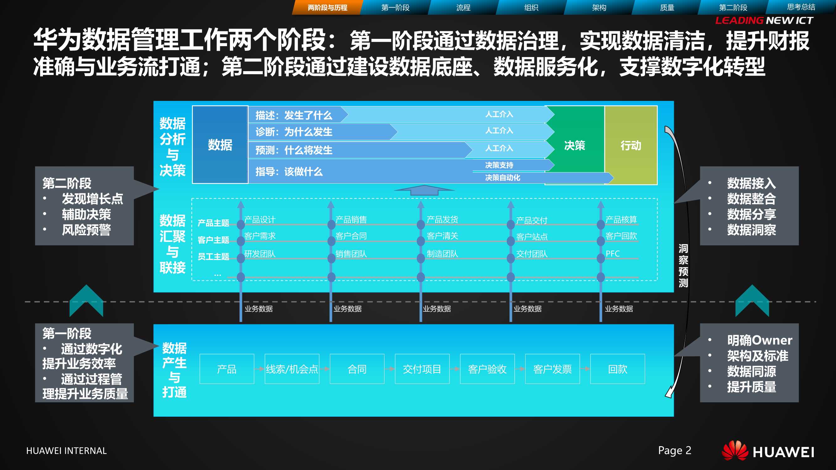 华为数据治理之旅 | 华为数字化管理之道