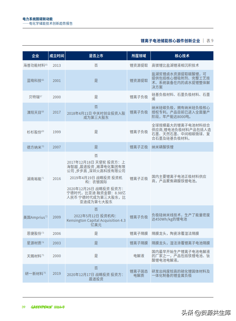 2022年电化学储能技术创新趋势报告（全产业链+创新技术图谱）