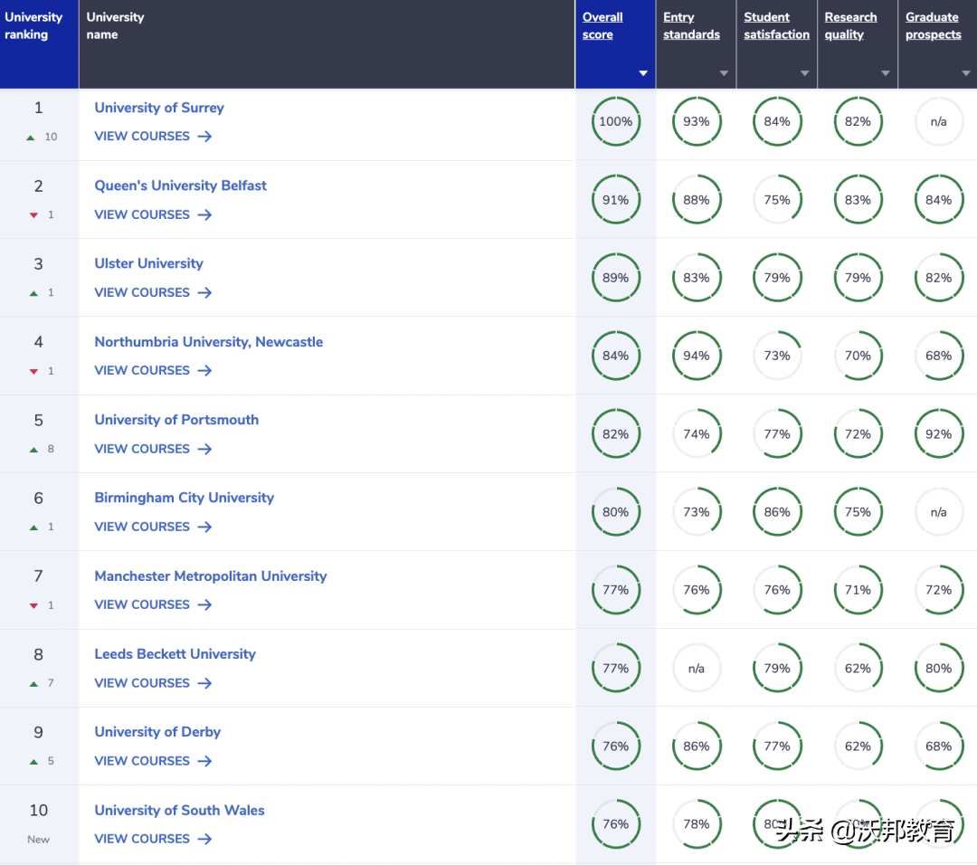 最新！2023年CUG英国大学排名重磅发布！UCL不如巴斯？