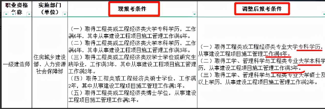 一建与二建有什么区别？2022年考哪个更好？