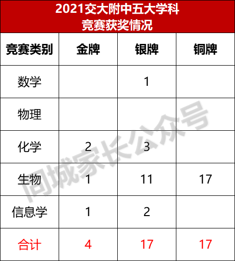 上海高中“五大学科竞赛”成绩排名！哪所学校才是沪上的王者？