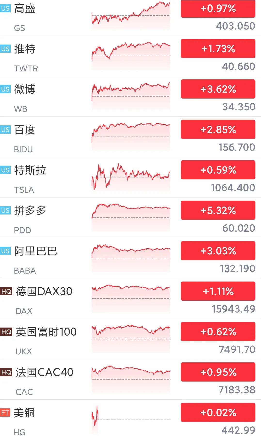每日黄金原油铜美元欧元比特币道指苹果辉瑞特斯拉百度阿里拼多多