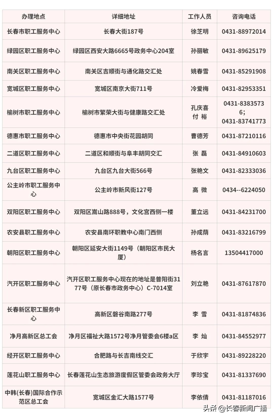 最高可贷50万！长春市总工会小额贴息贷款正在进行时