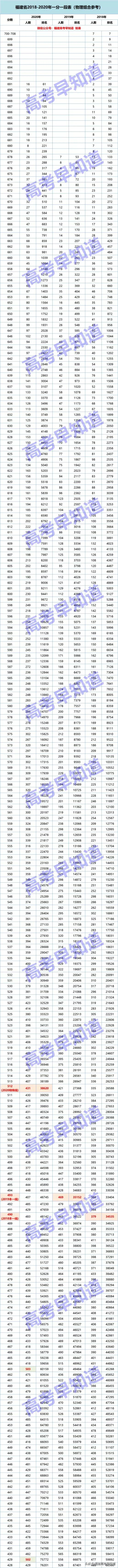 早知道 | 福建高考2018-2021考生全省分数排名位次表