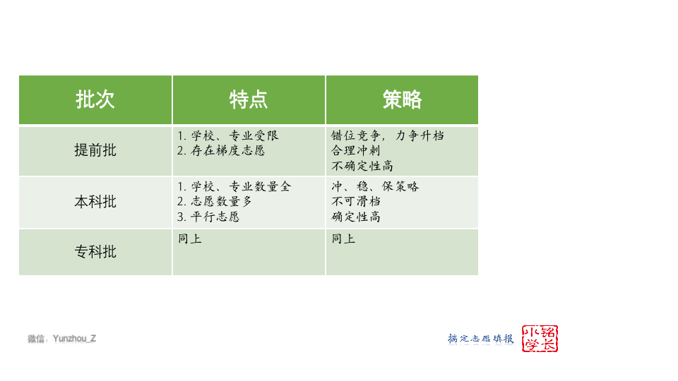 新高考志愿填报的核心方法！快转给高三考生