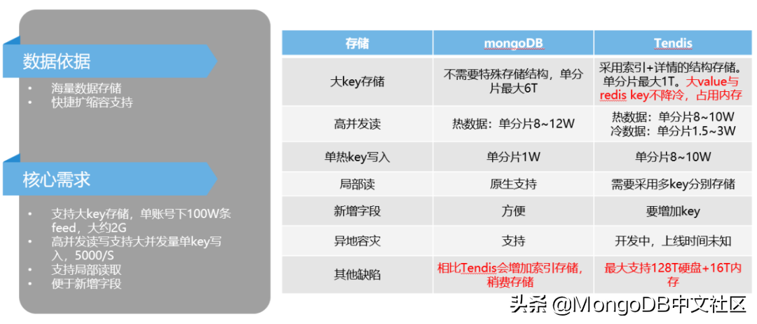 MongoDB在QQ小世界Feed云系统中的应用及业务架构优化实践
